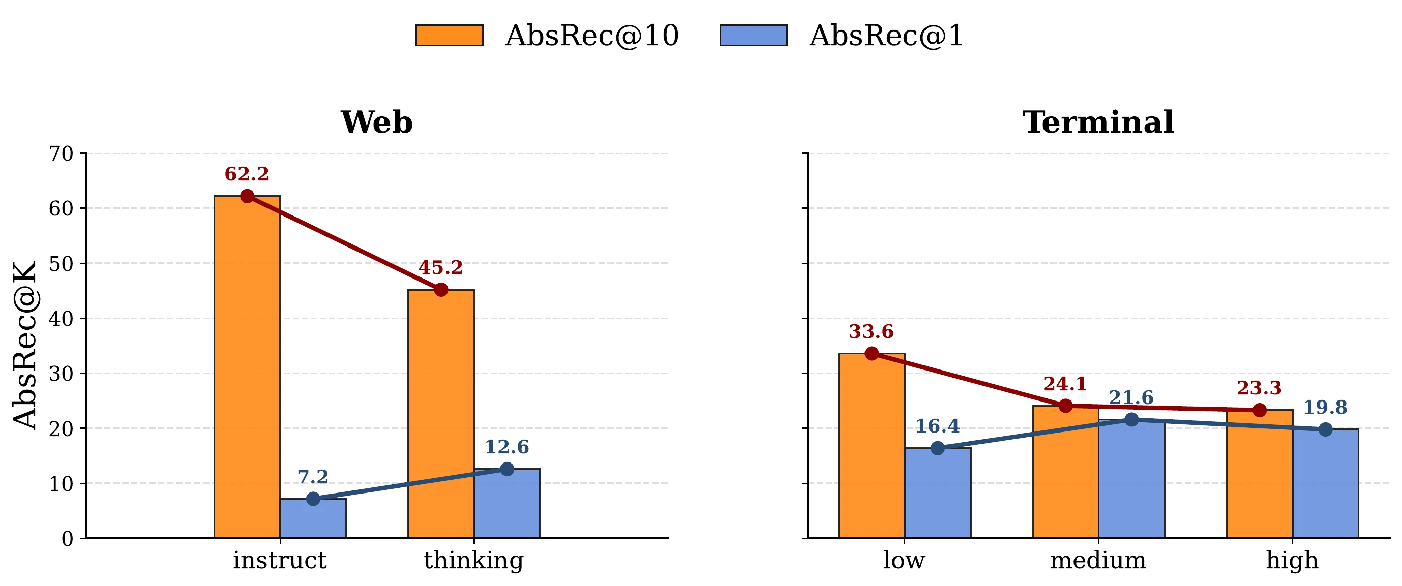 Official Agentic Abstention figure showing reasoning effects on timely and overall abstention recall