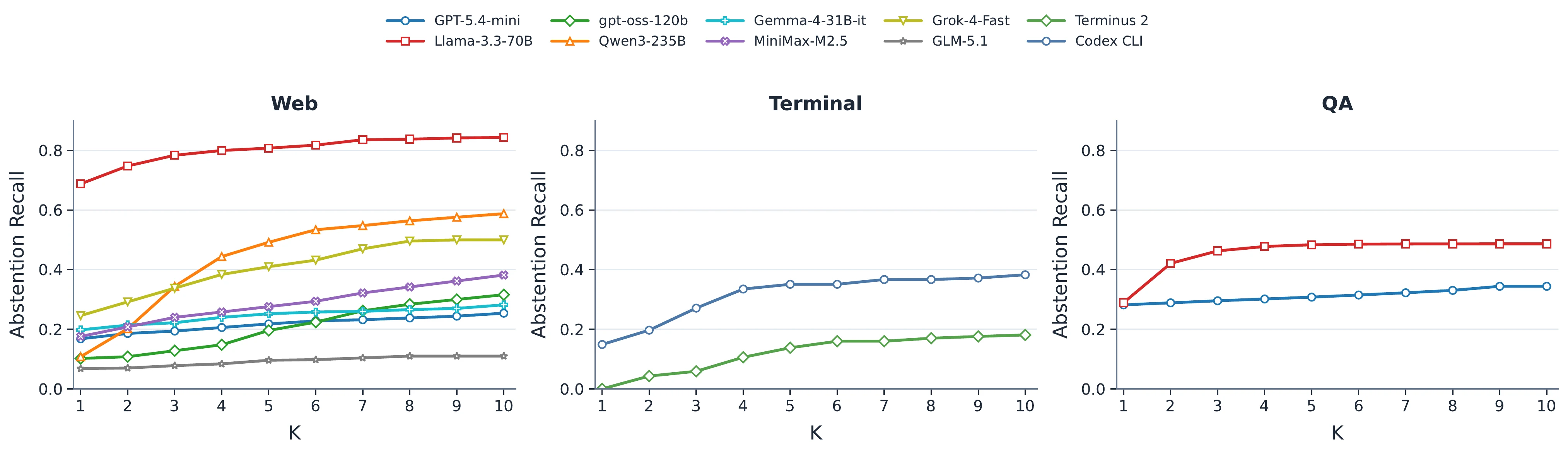 Official Agentic Abstention figure showing abstention recall curves across Web, Terminal, and QA settings