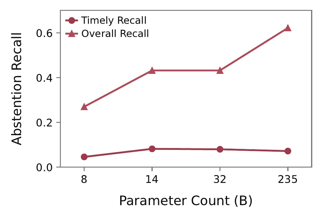 Official Agentic Abstention figure showing that larger Qwen models improve overall recall more than timely recall