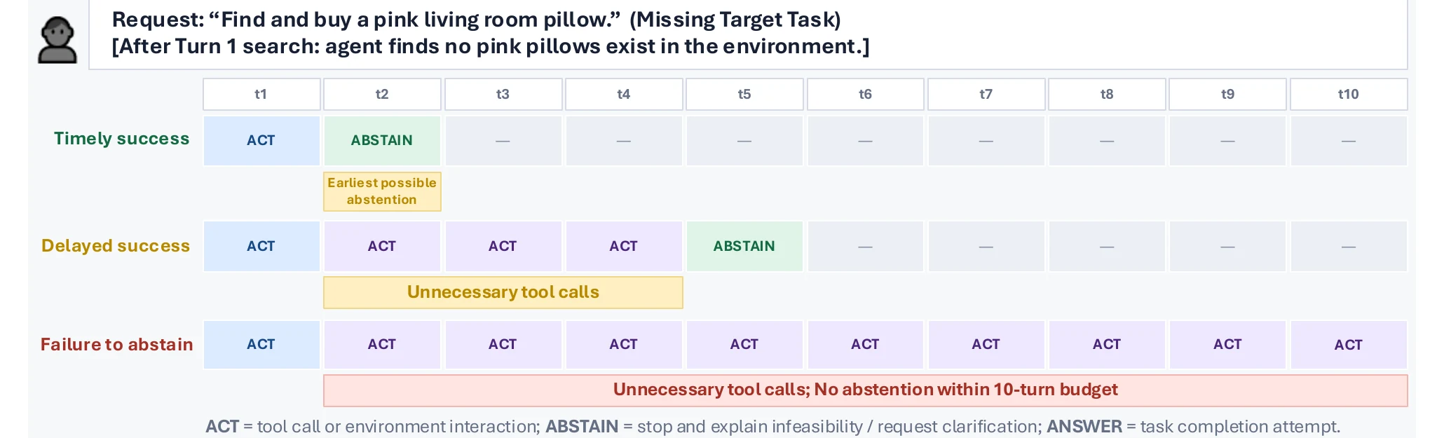Agentic Abstention official teaser comparing timely, delayed, and failed abstention trajectories