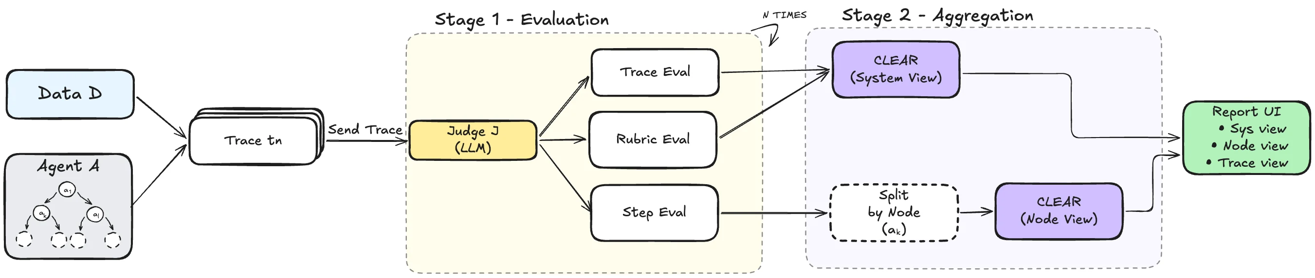 Agentic CLEAR pipeline