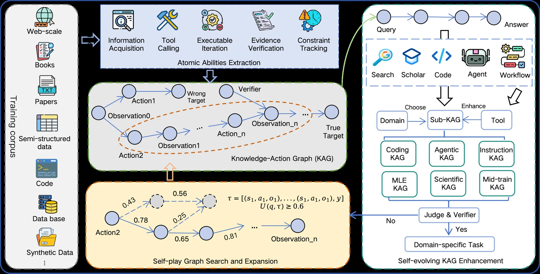 Agents-A1 knowledge-action graph infrastructure diagram