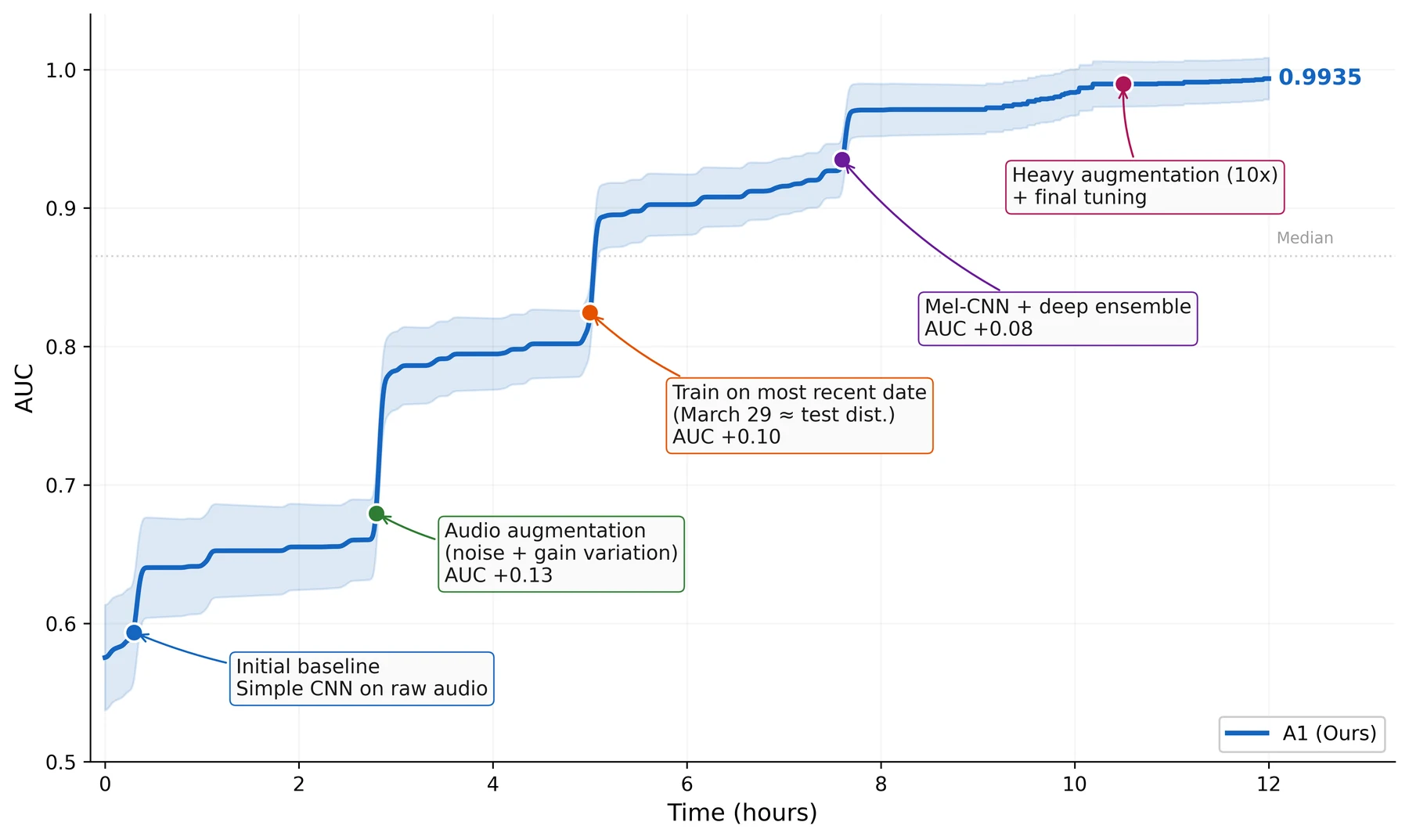Agents-A1 optimization trajectory on the ICML 2013 Whale Challenge