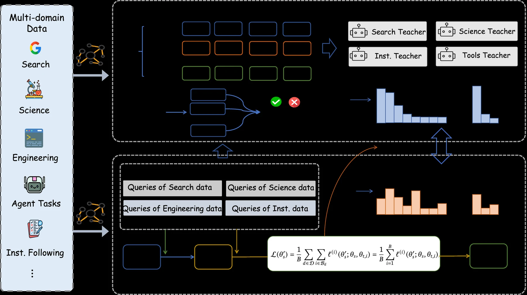 Agents-A1 three-stage training pipeline with full-domain SFT, domain teachers, and multi-teacher on-policy distillation