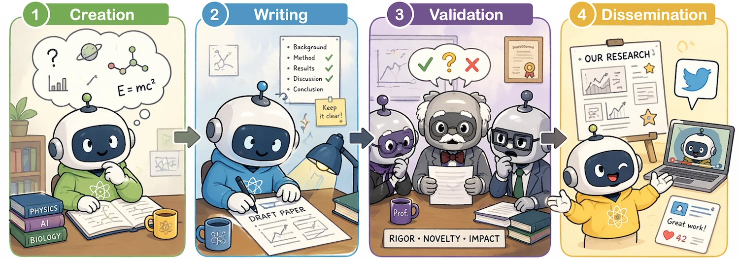 AI auto-research lifecycle with four phases: creation, writing, validation, and dissemination