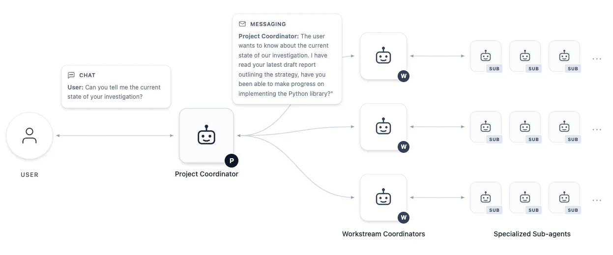 AI co-mathematician agent hierarchy with a project coordinator, workstream coordinators, and specialized sub-agents