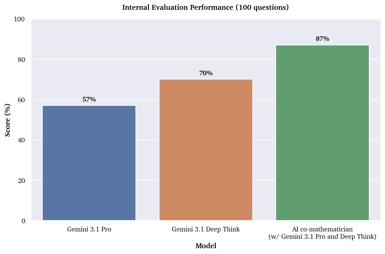 Internal evaluation performance chart comparing Gemini 3.1 Pro, Gemini 3.1 Deep Think, and AI co-mathematician