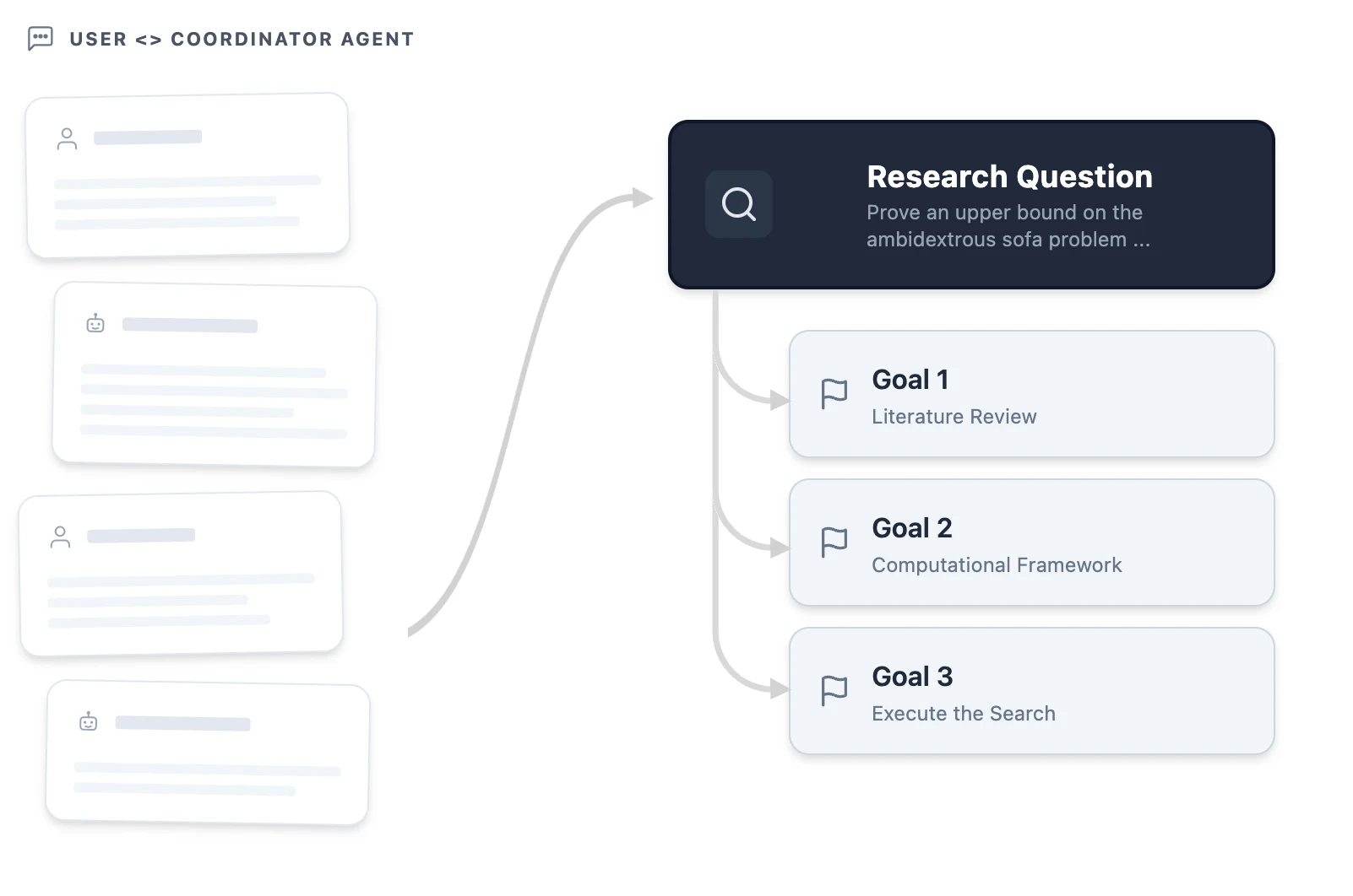 AI co-mathematician intake phase that turns user discussion into an approved research question and project goals