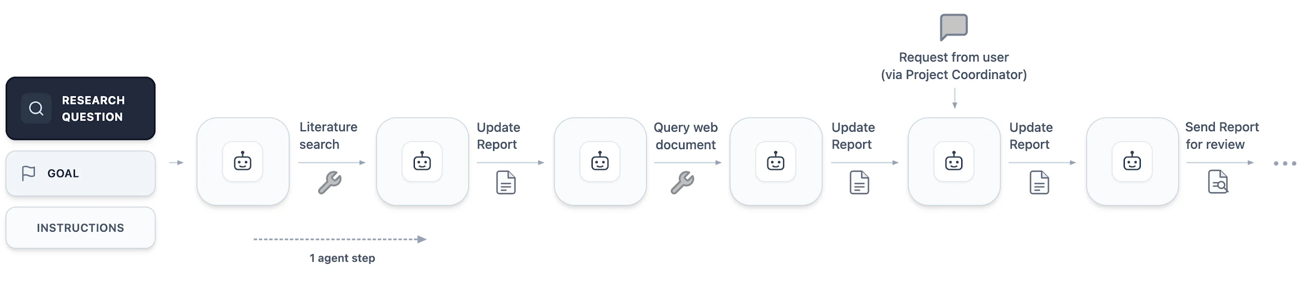 AI co-mathematician workstream action sequence with literature search, report updates, user request, and review