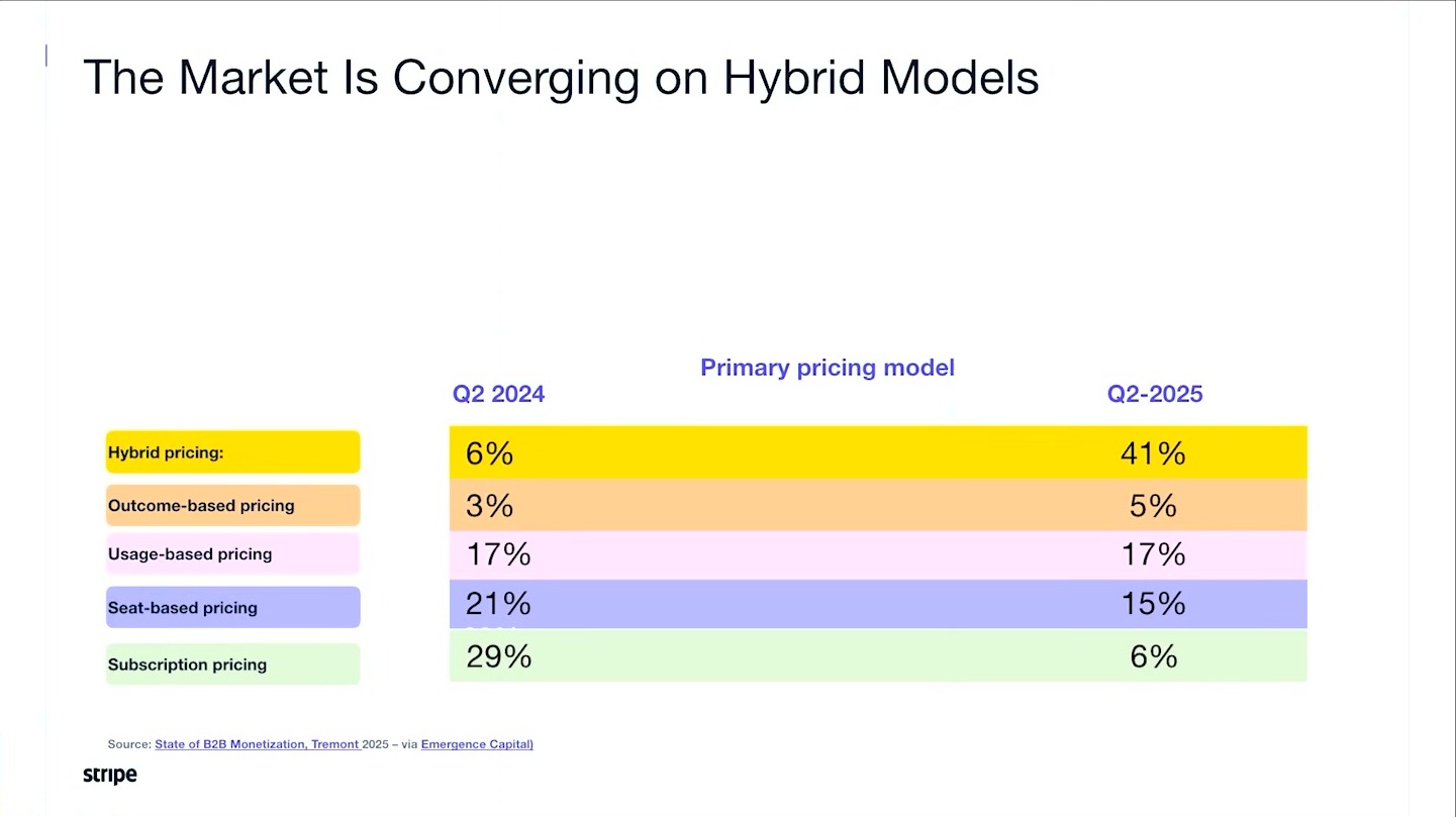 AI pricing market converging on hybrid models slide