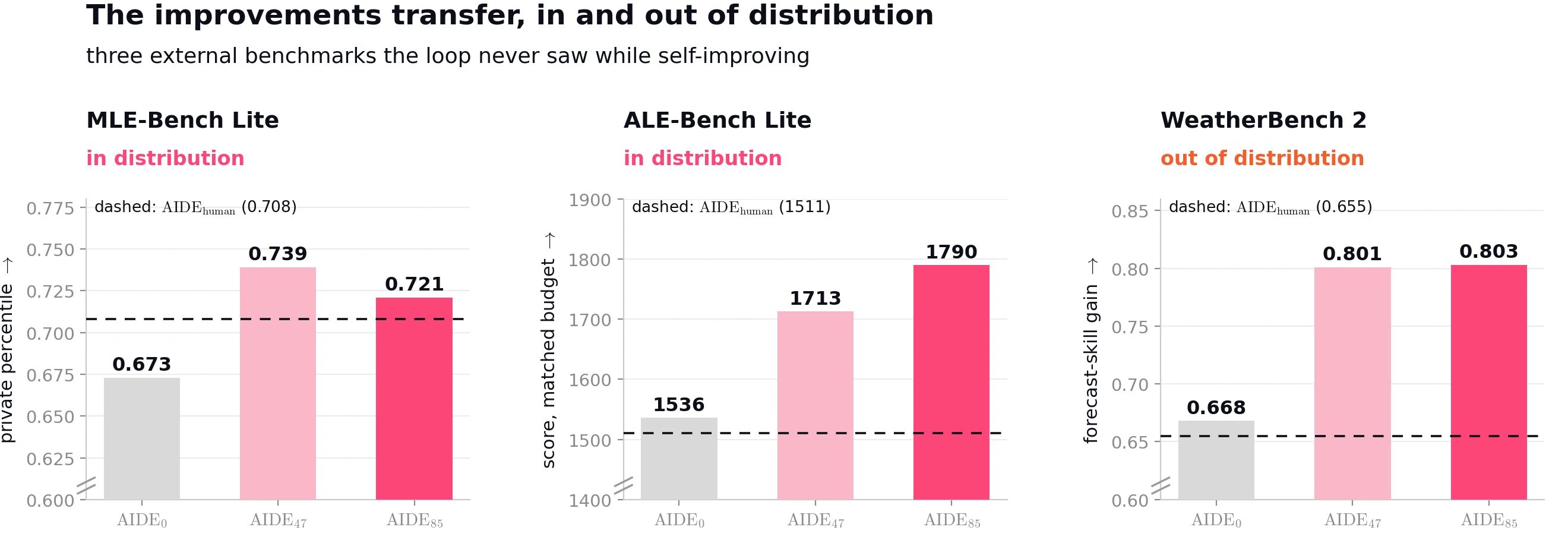 AIDE0, AIDE47, AIDE85의 MLE-Bench Lite, ALE-Bench Lite, WeatherBench 2 외부 벤치마크 성능을 비교한 공식 차트