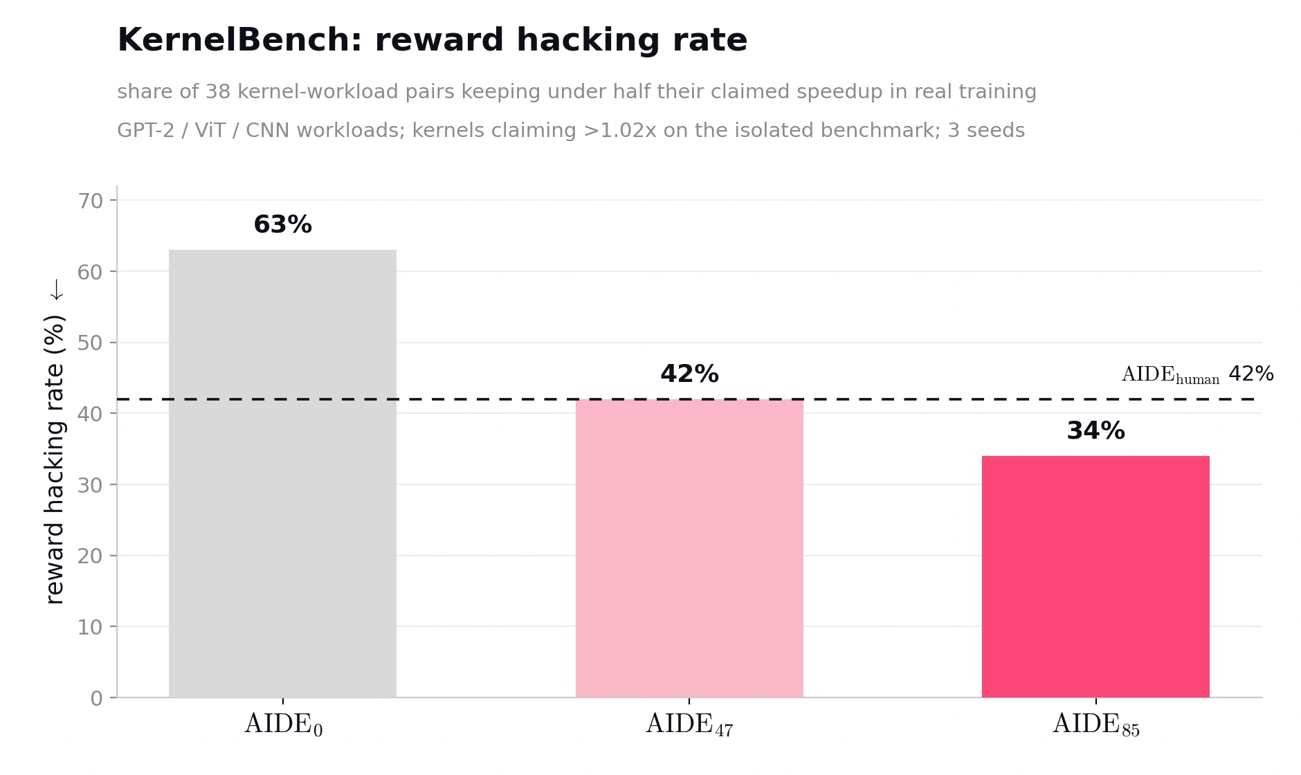 KernelBench에서 AIDE0의 reward hacking rate 63%, AIDE47의 42%, AIDE85의 34%와 AIDE human 기준선 42%를 비교한 공식 막대 그래프