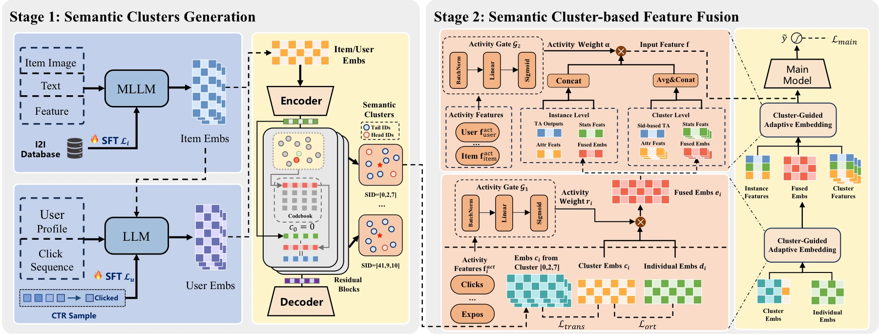 AKT-Rec architecture with semantic cluster generation and semantic cluster-based feature fusion