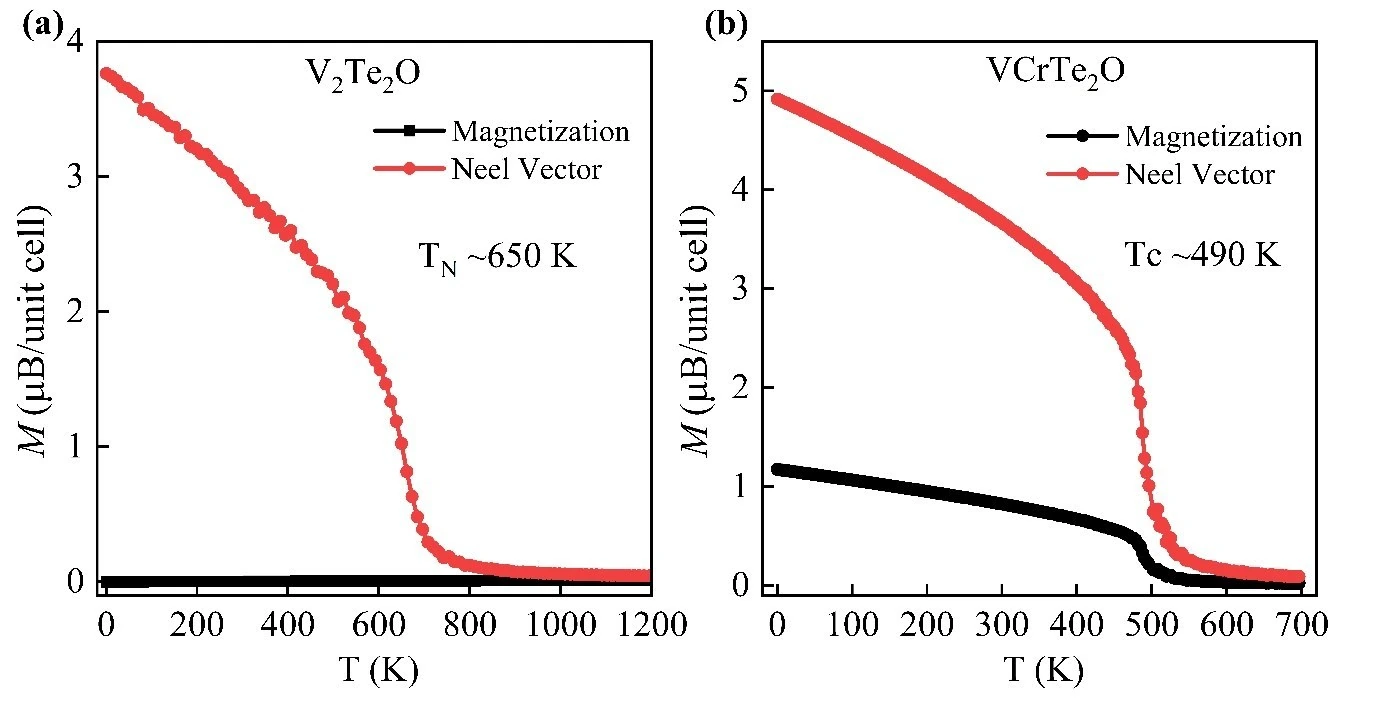 Monte Carlo temperature-dependent magnetization and Néel vector for V2Te2O and VCrTe2O