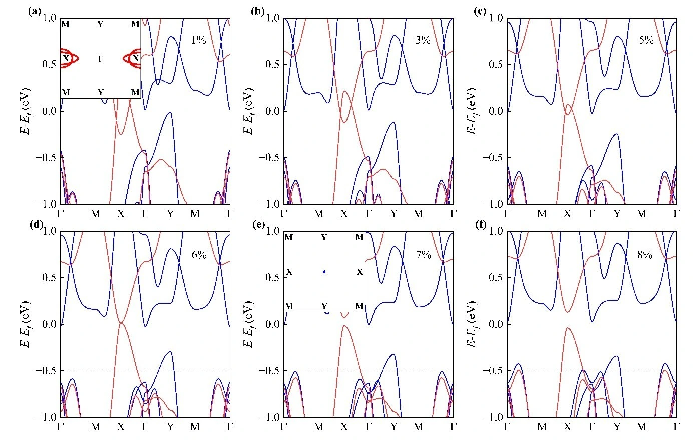 Biaxial strain evolution of VCrTe2O band structures with reversible half-metallic states and valley polarization