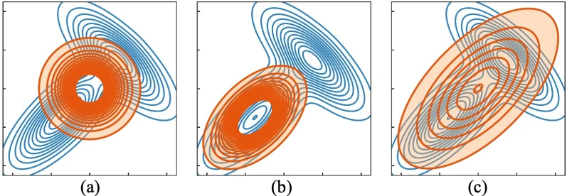 AMVL KL geometry figure comparing initial mismatch, forward KL alignment, and reverse KL support regularization