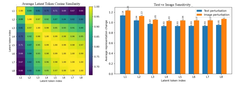 AMVL latent token property analysis showing cosine similarity matrix and image/text permutation sensitivity