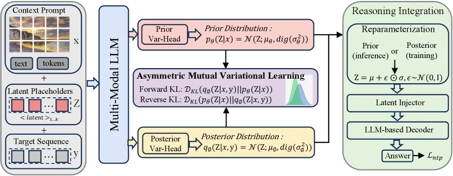 AMVL overview figure from the paper showing target-aware posterior, target-agnostic prior, latent slots, and autoregressive answer generation