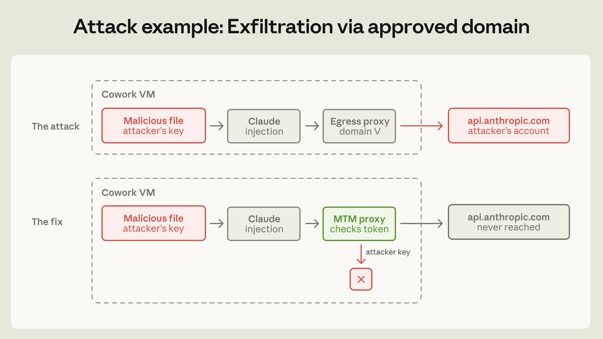 Anthropic diagram showing exfiltration through an approved Anthropic API domain and a fix using an in-VM MITM proxy
