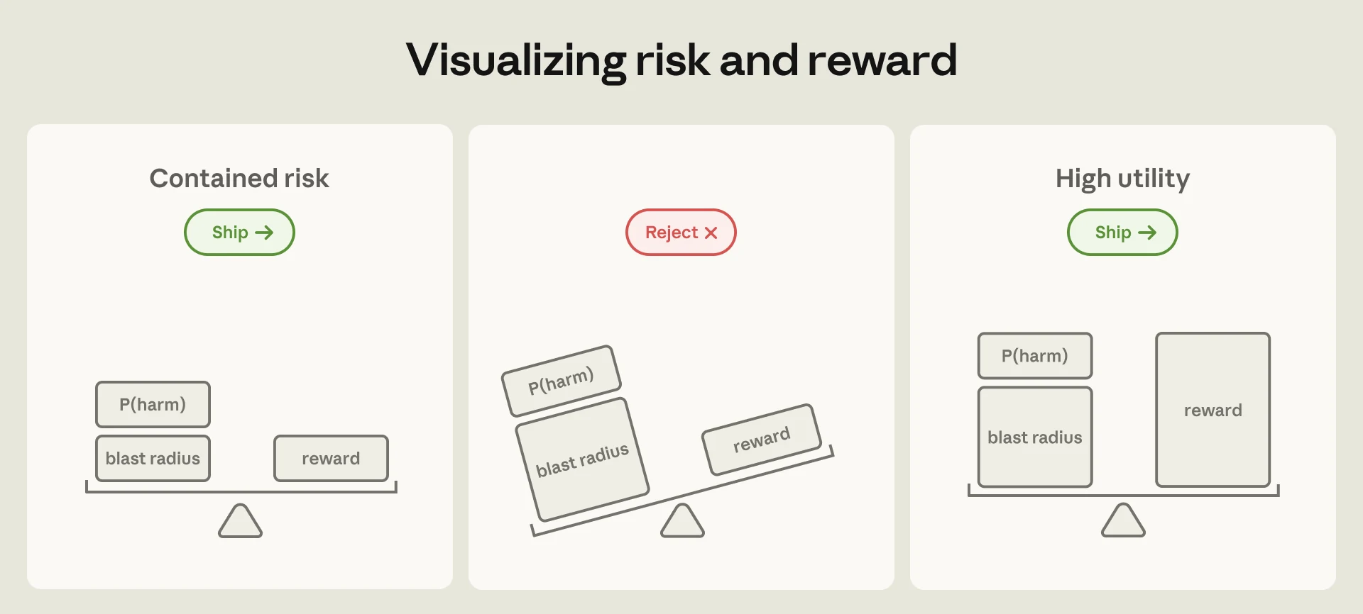 Anthropic diagram visualizing risk and reward tradeoffs when agent blast radius is bounded