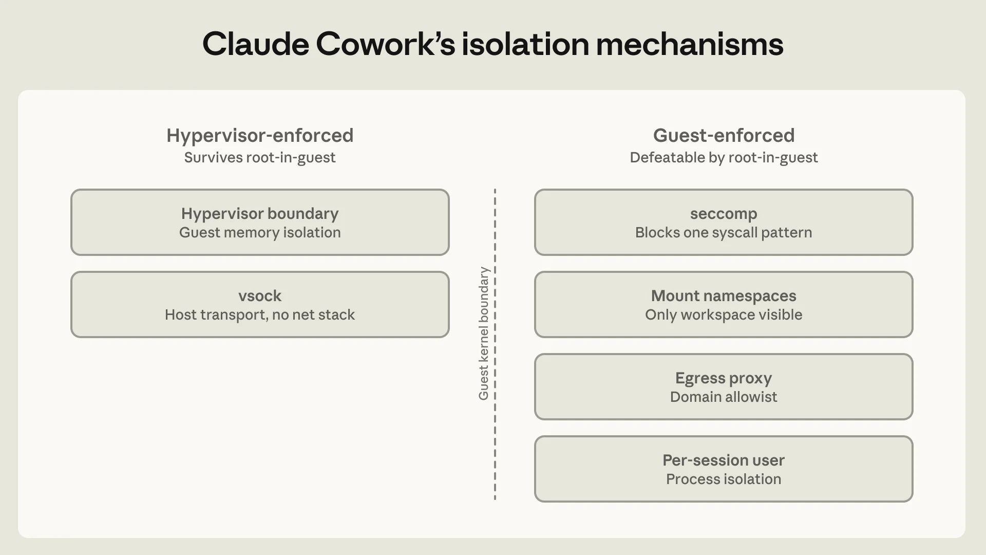 Anthropic diagram showing six isolation mechanisms in Claude Cowork VM