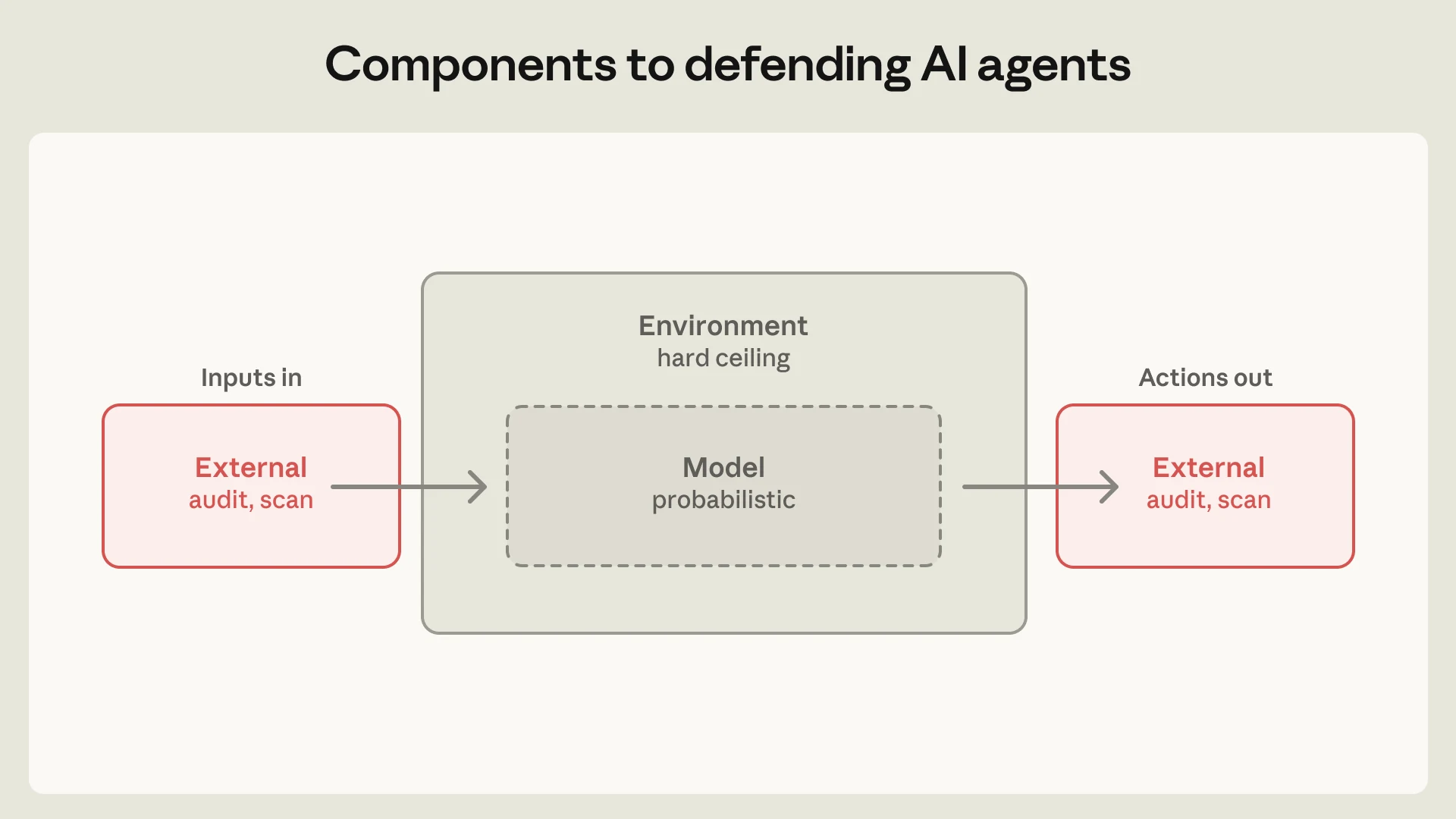 Anthropic diagram showing three components to defend: model, environment, and external content