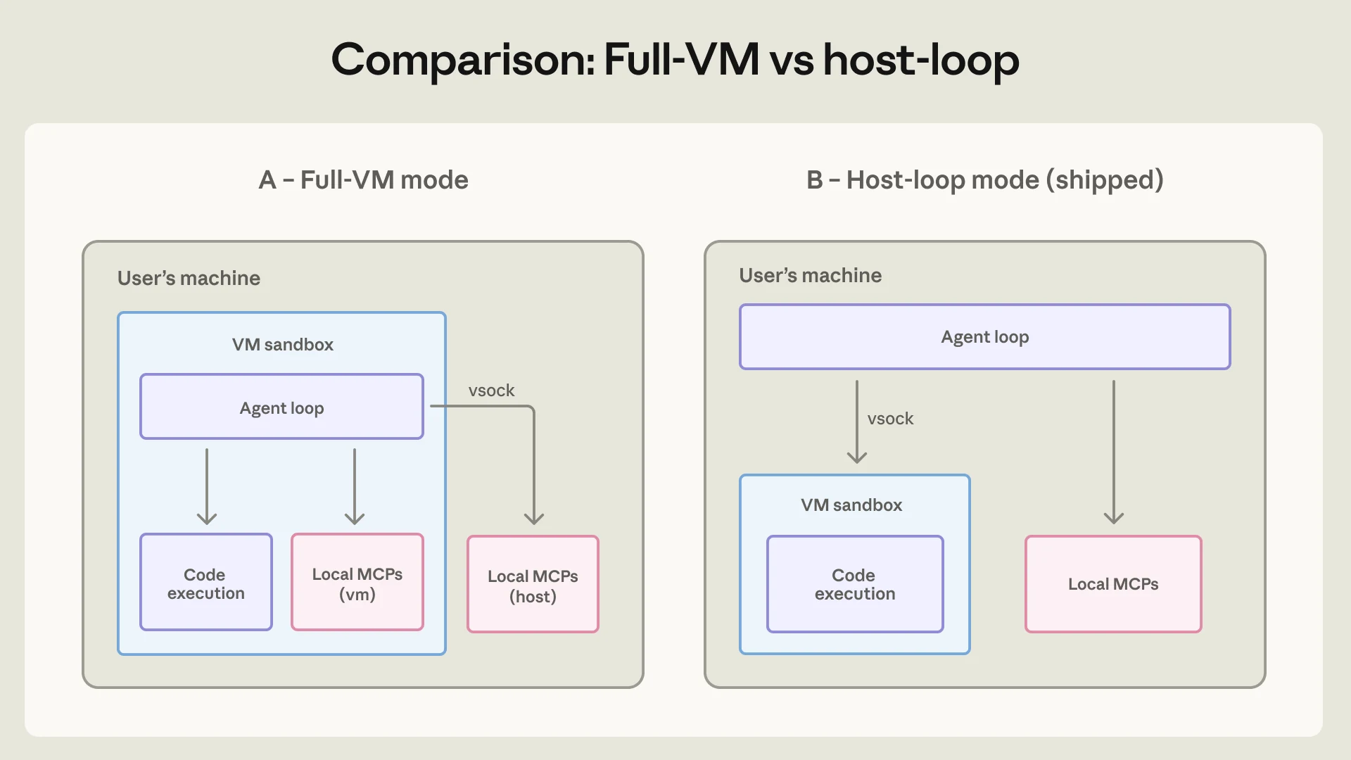 Anthropic diagram comparing full VM mode and host-loop mode for Claude Cowork