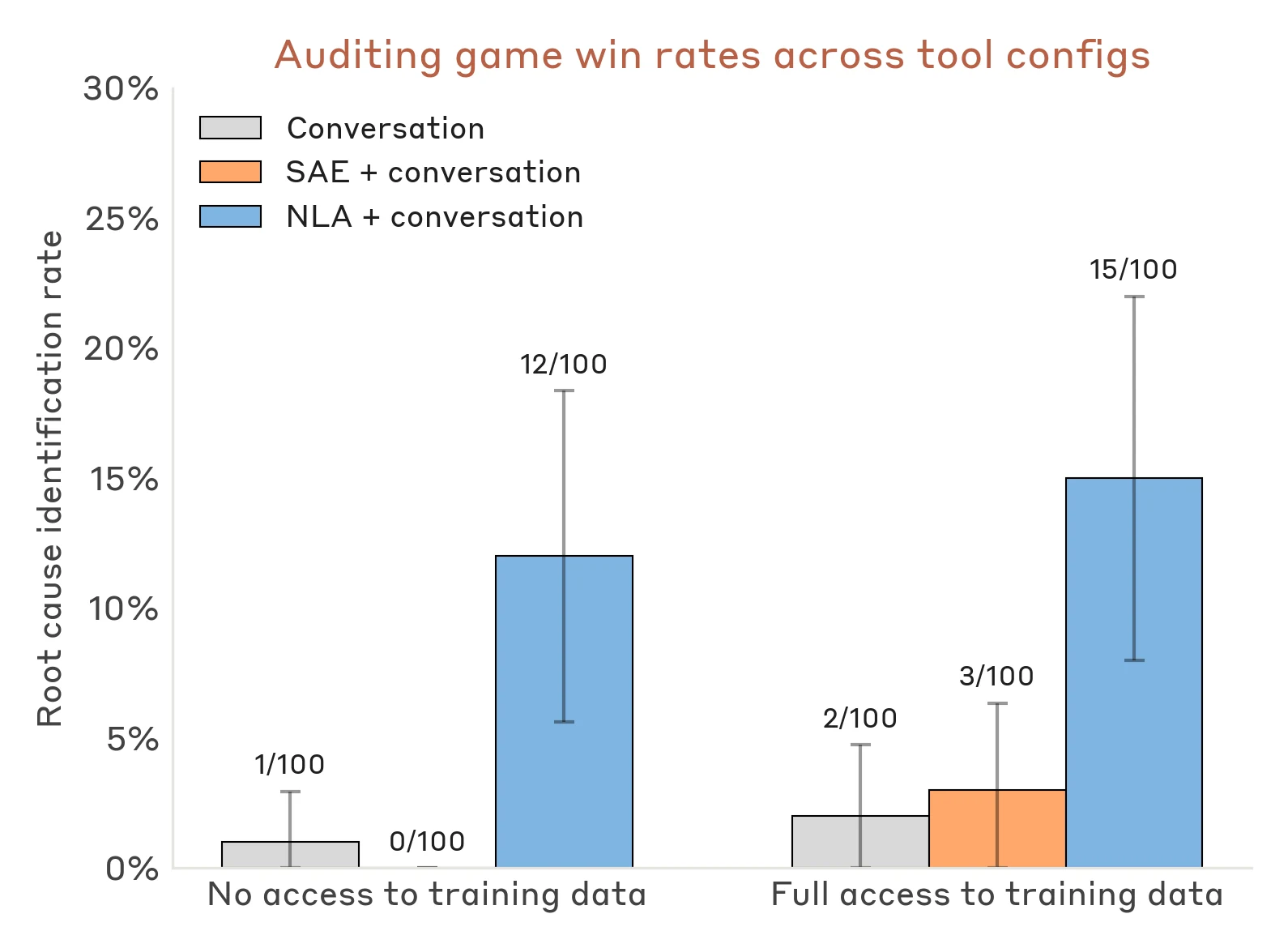 NLA auditing game 결과