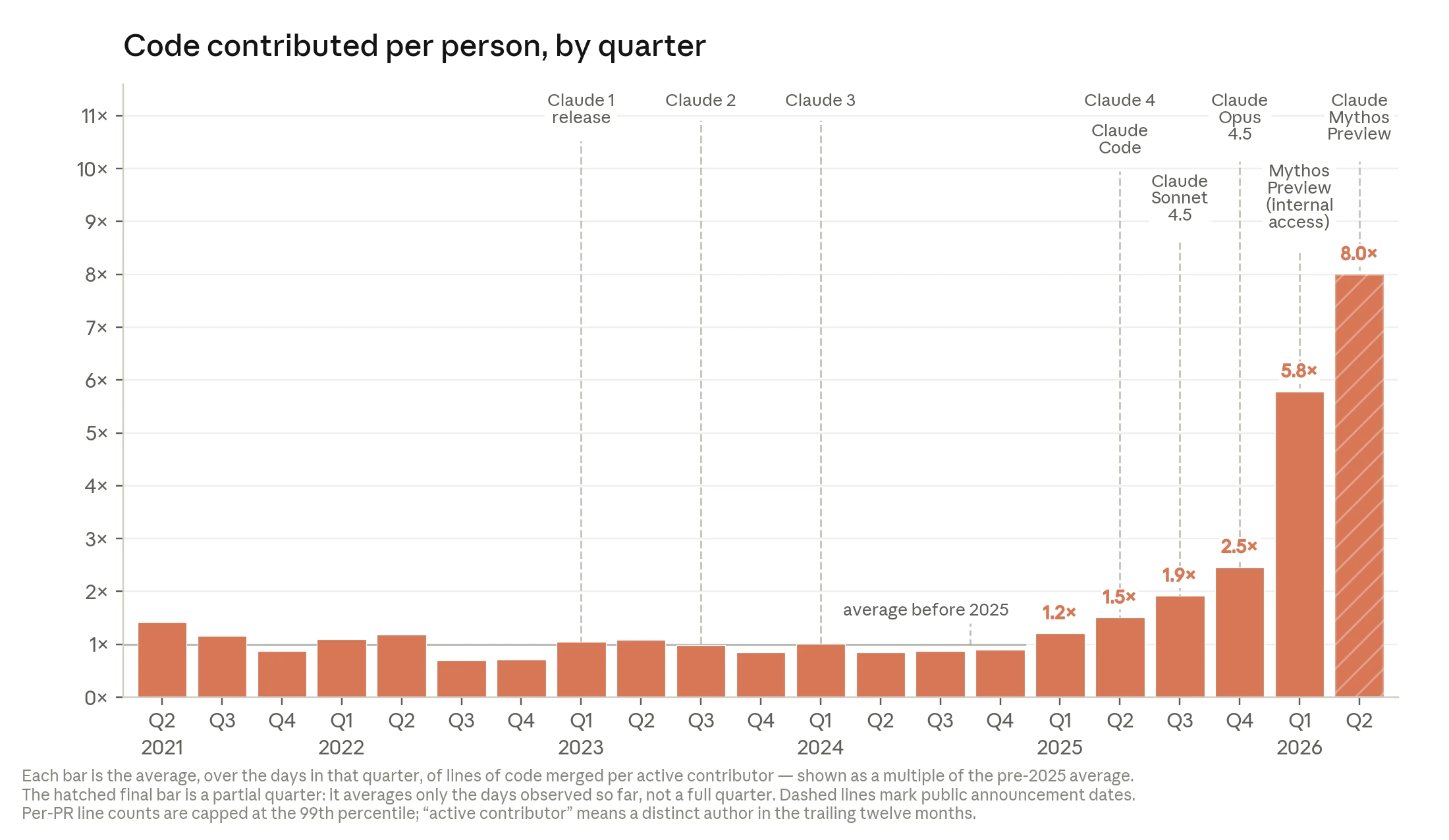 Anthropic chart showing code contributed per person by quarter rising sharply through 2025 and 2026