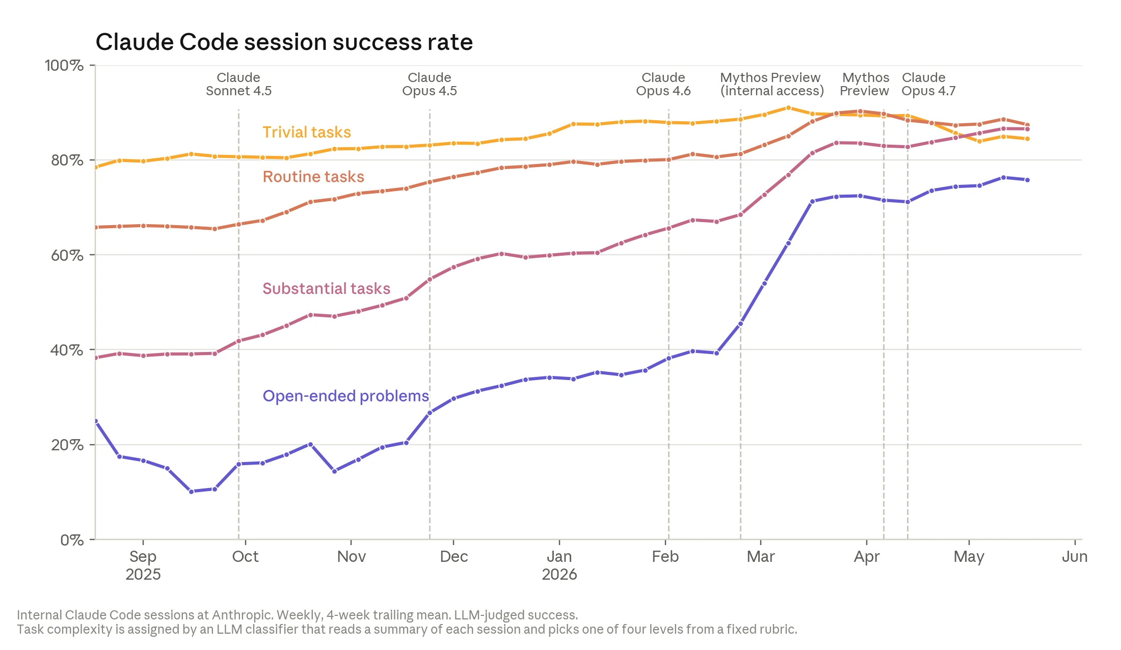 Anthropic chart showing Claude Code session success rate improving across trivial, routine, substantial, and open-ended tasks