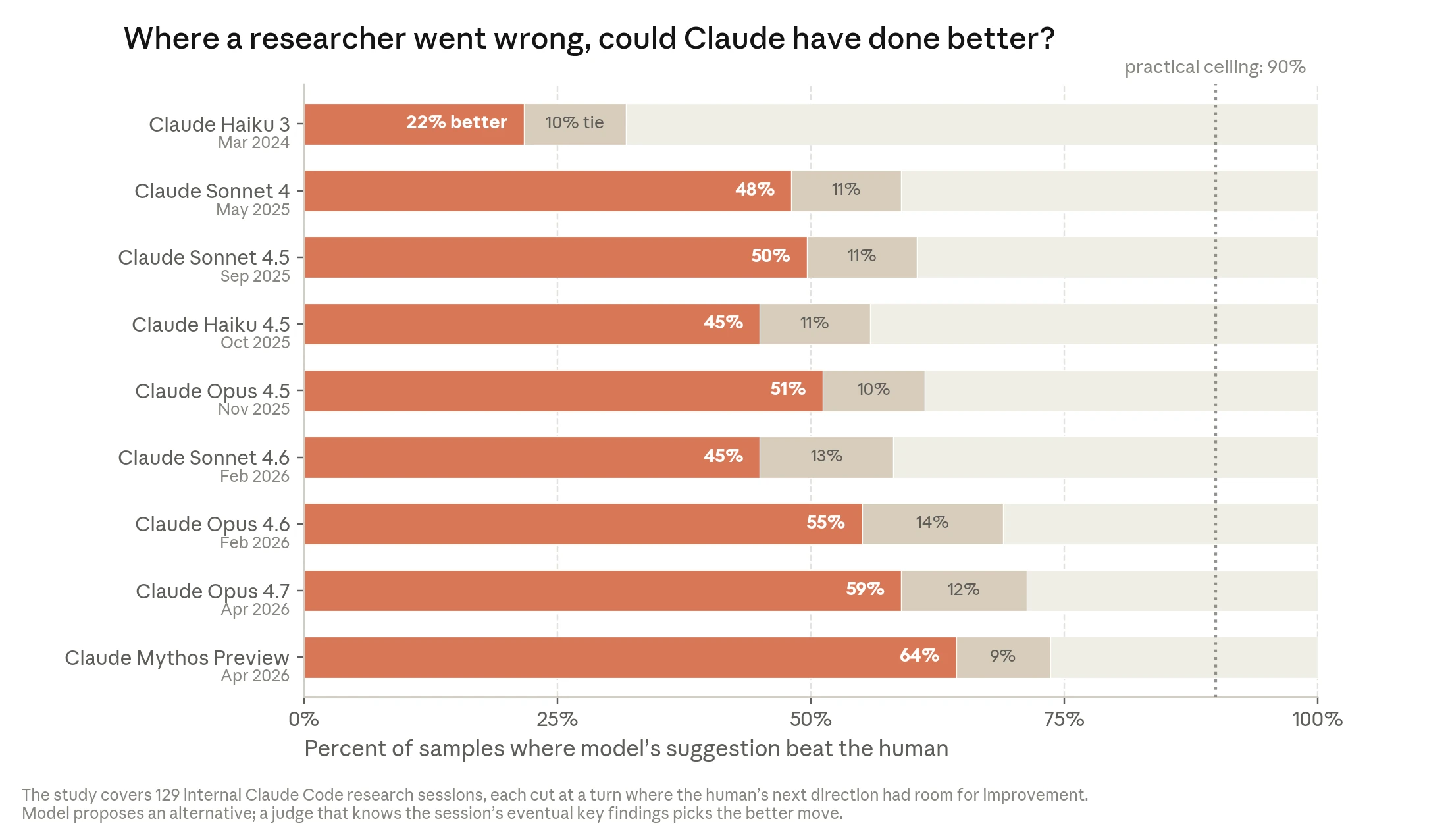 Anthropic chart comparing whether Claude models could pick a better research next step than a human in selected sessions