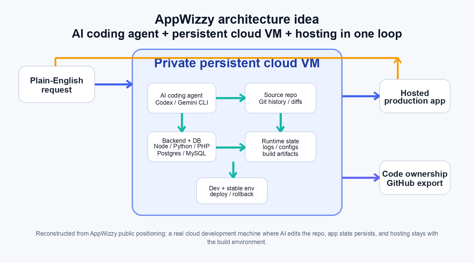 AppWizzy persistent VM architecture loop reconstructed diagram