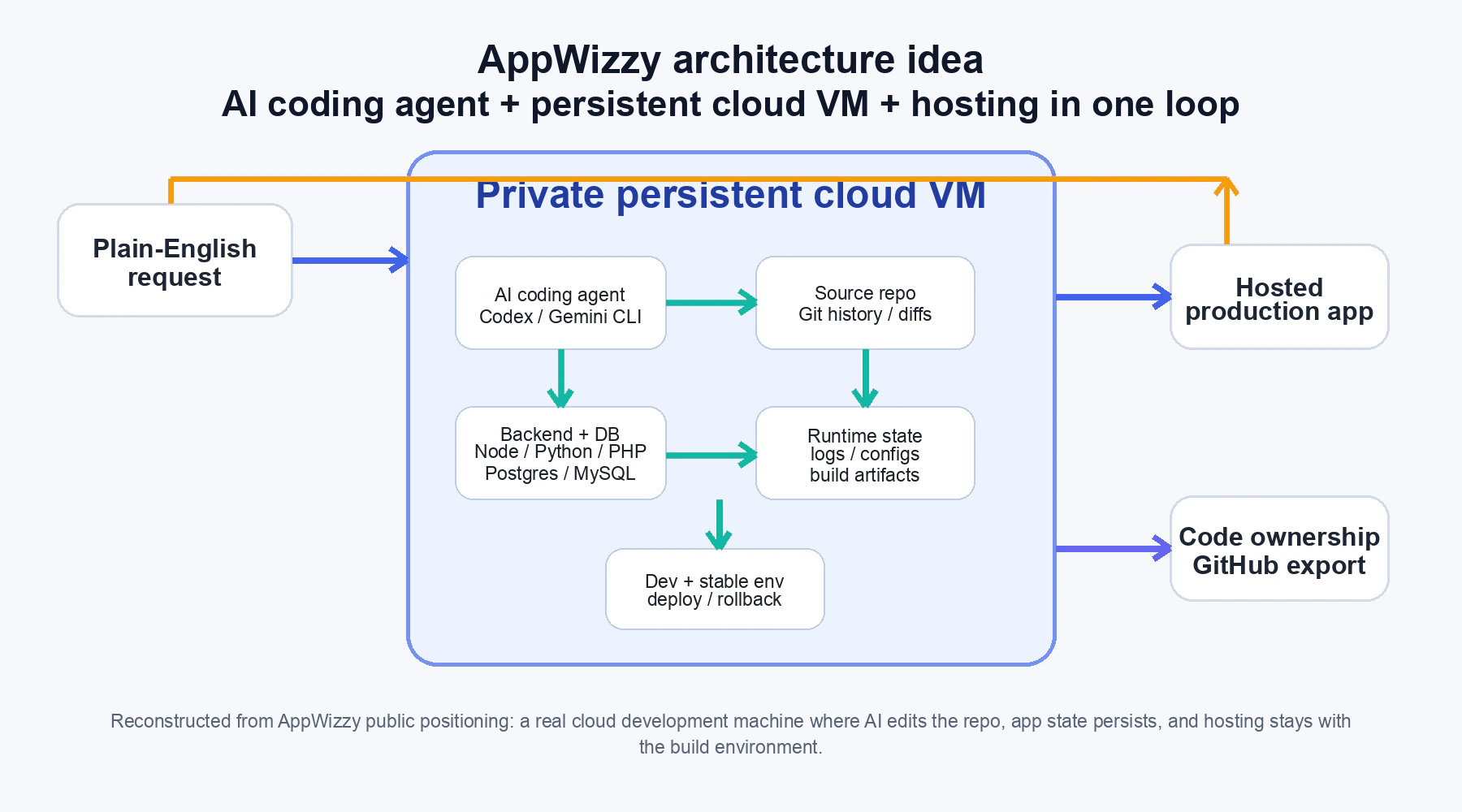 AppWizzy persistent VM architecture loop reconstructed diagram