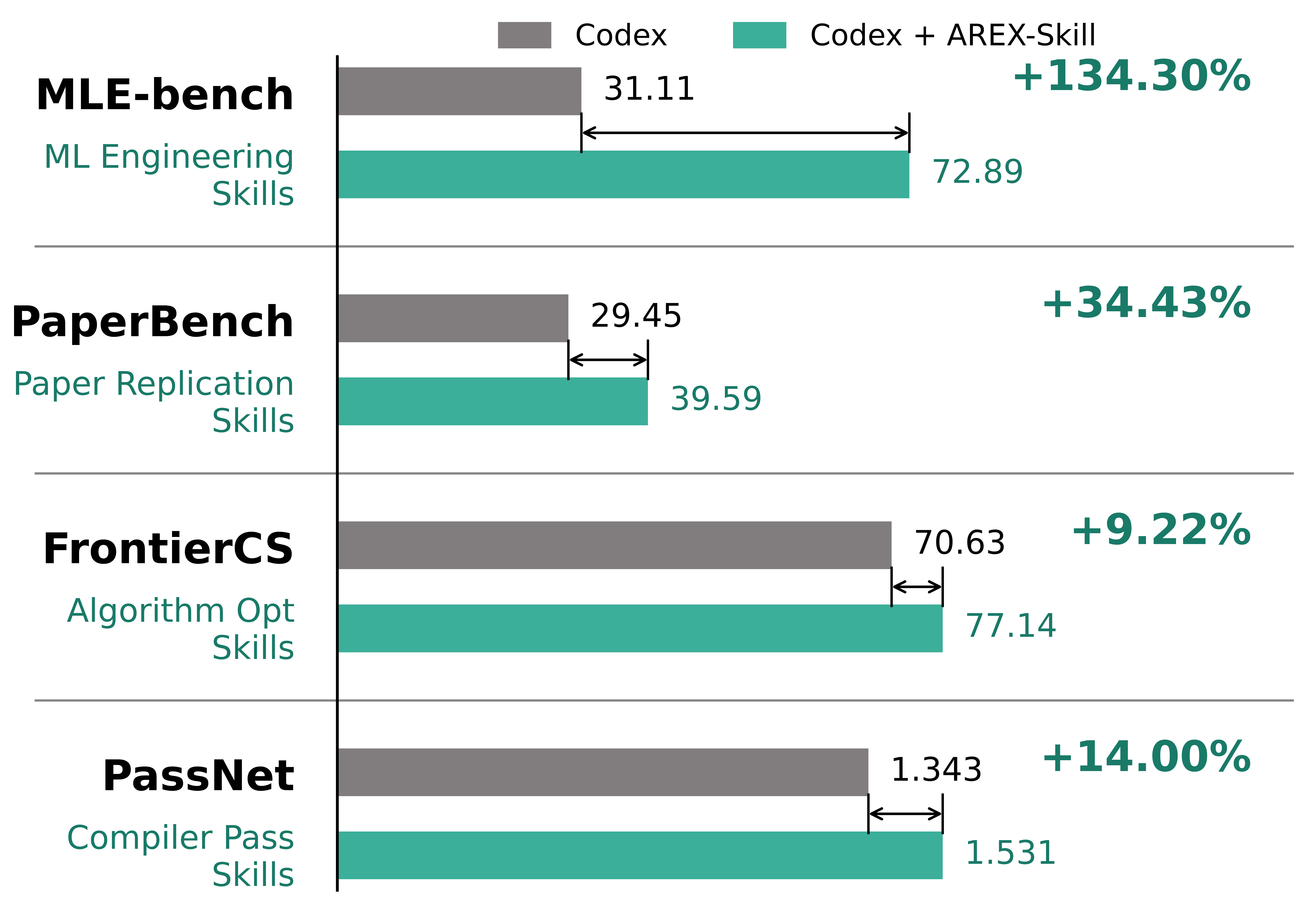 Codex와 Codex plus AREX-Skill을 MLE-bench, PaperBench, FrontierCS, PassNet에서 비교한 AREX-Skill 공식 결과 차트