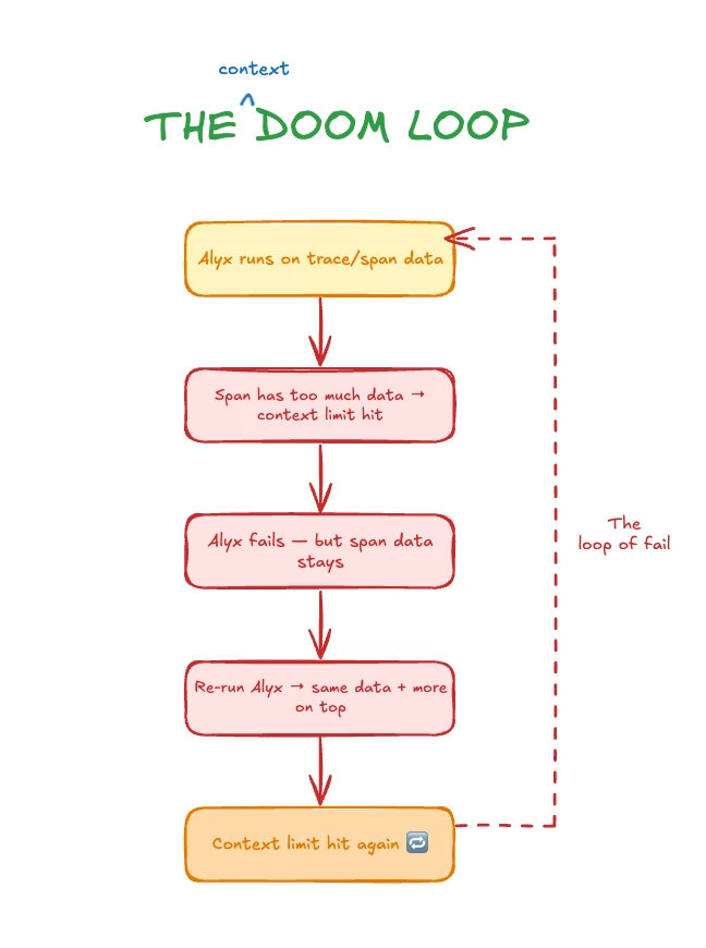 Arize context doom loop diagram