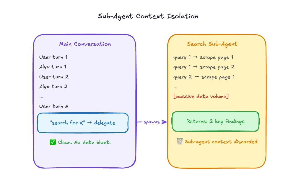 Sub-agent context isolation diagram from Arize