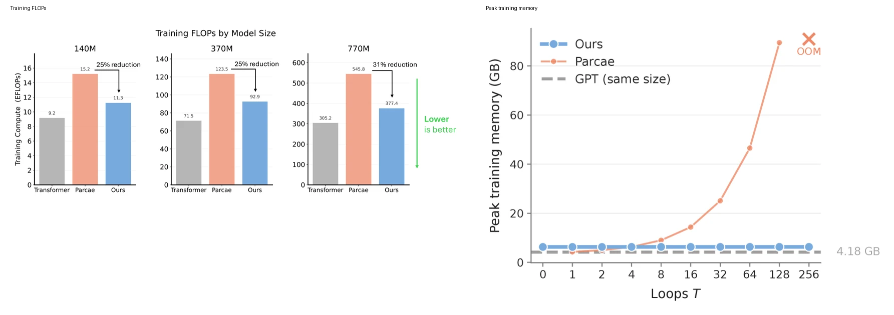 Training FLOPs and peak training memory comparison for Attractor Models and Parcae