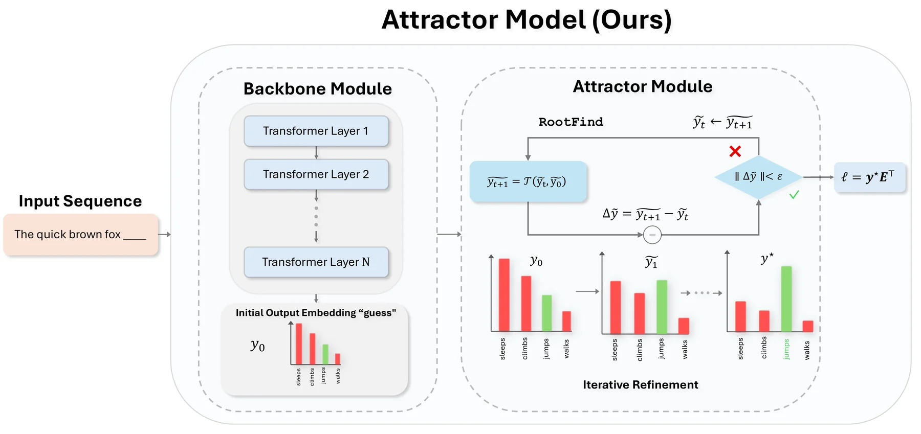 Attractor Model architecture with a backbone proposal and fixed-point attractor module