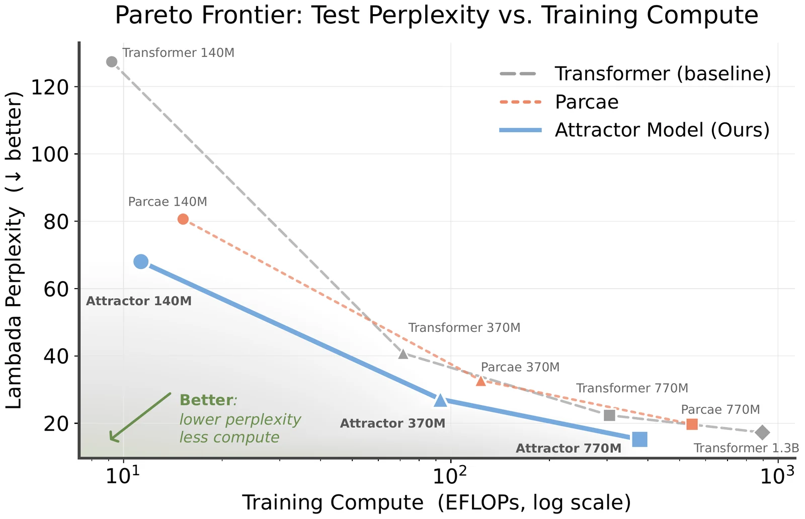 Pareto frontier of LAMBADA perplexity versus training compute for Transformer, Parcae, and Attractor Models