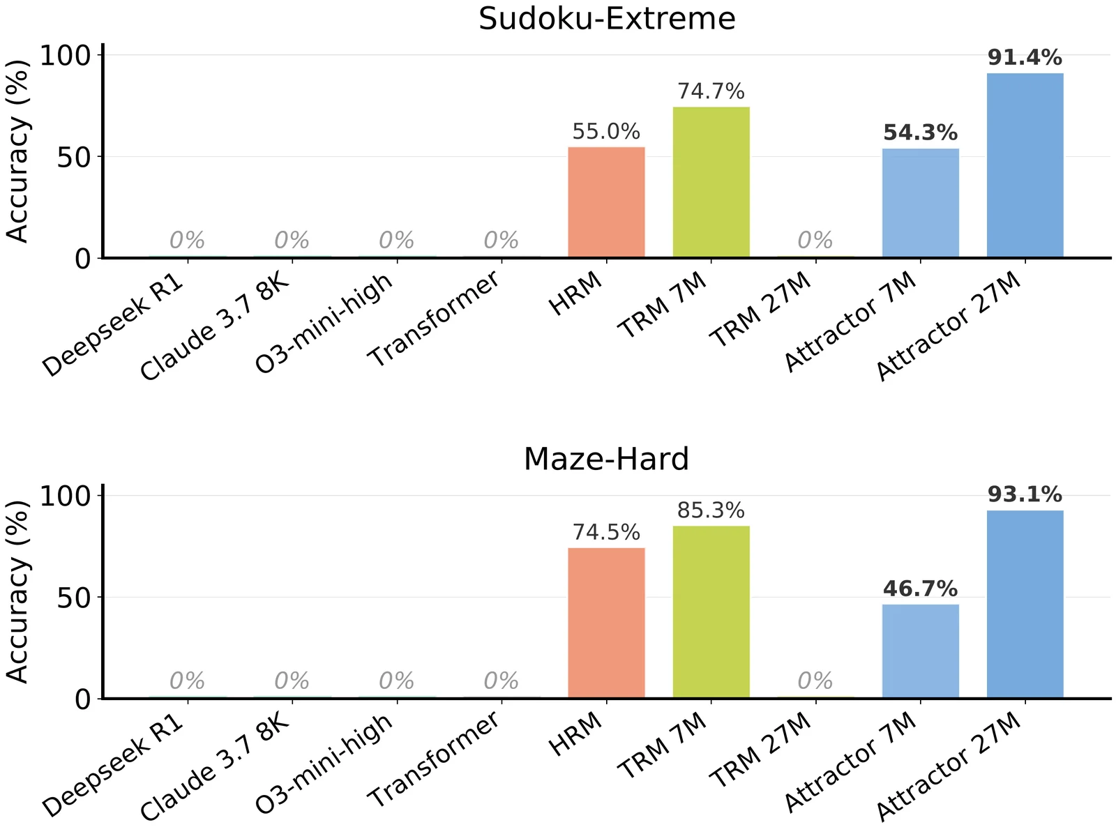 Sudoku-Extreme and Maze-Hard accuracy comparison for frontier LLMs, HRM, TRM, and Attractor Models