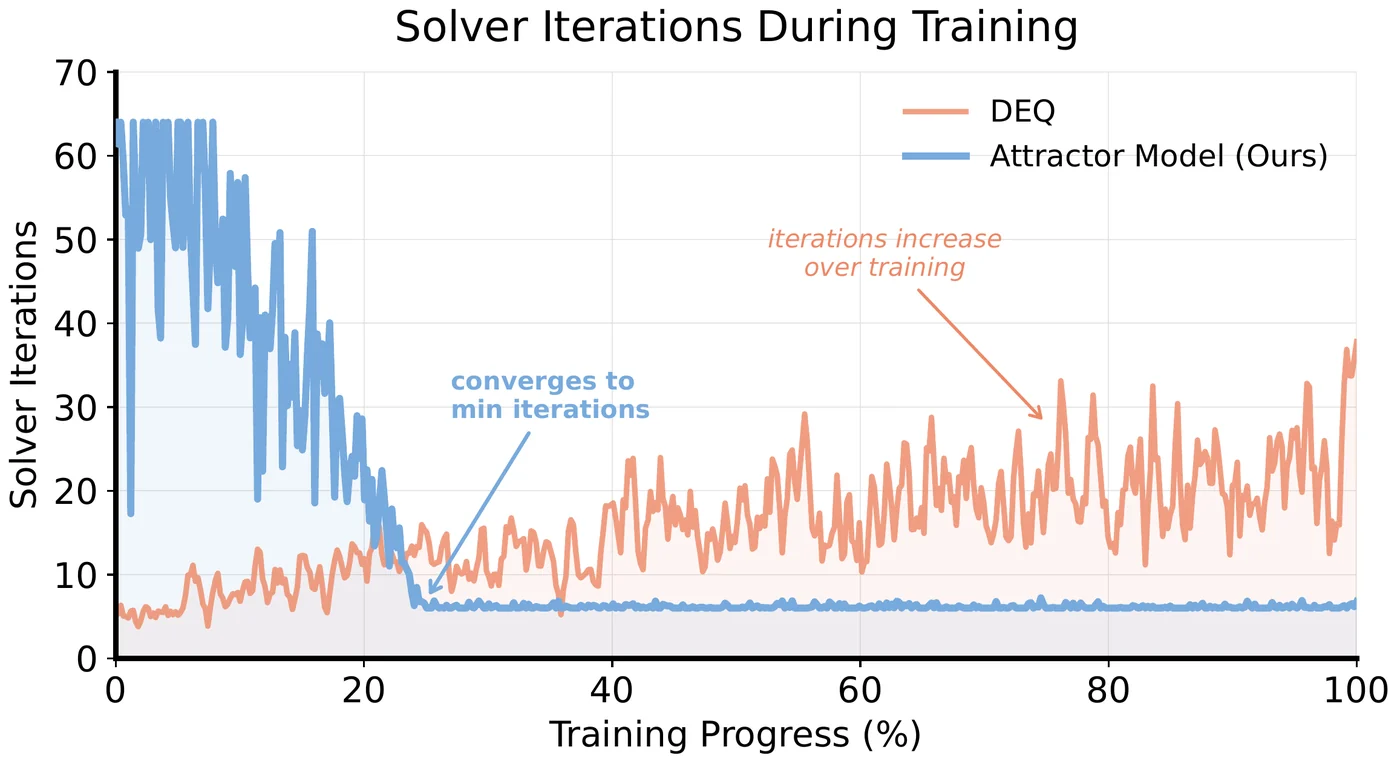 Solver iterations during training for DEQ and Attractor Model