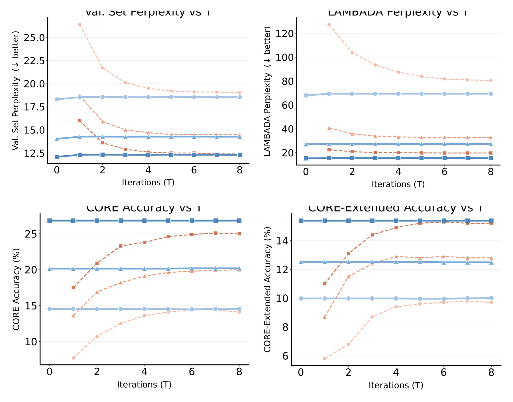 Validation perplexity, LAMBADA perplexity, CORE accuracy, and CORE-Extended accuracy versus test-time iterations
