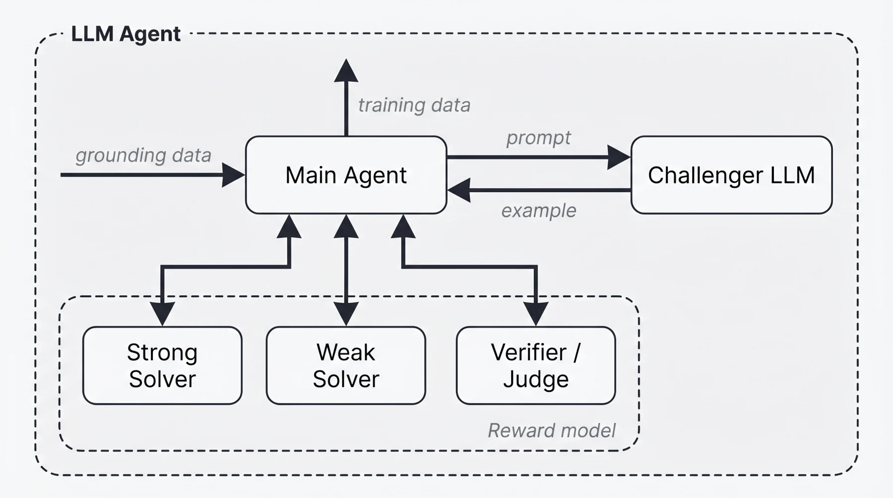 Agentic Self-Instruct loop