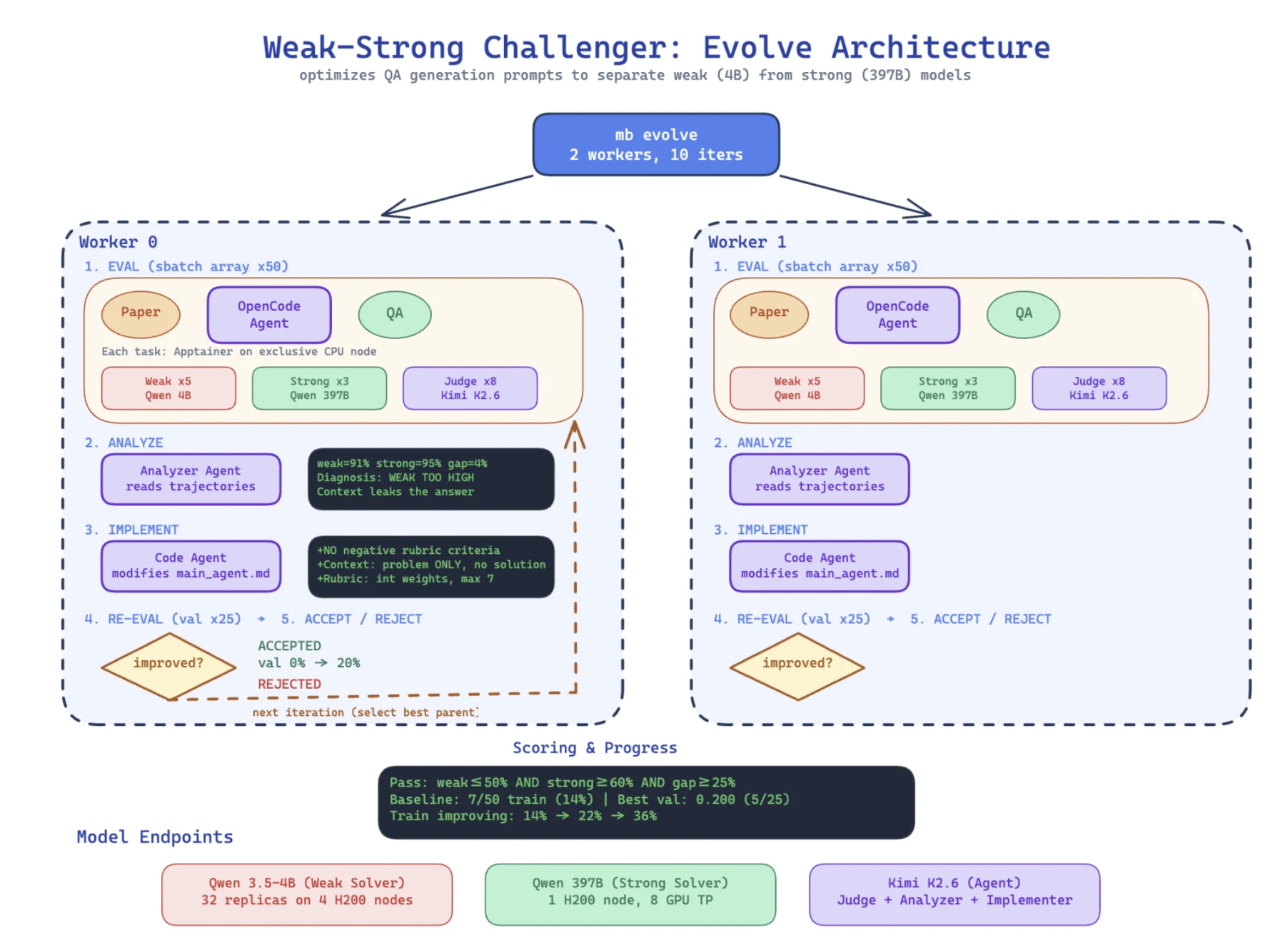 Meta-optimization loop