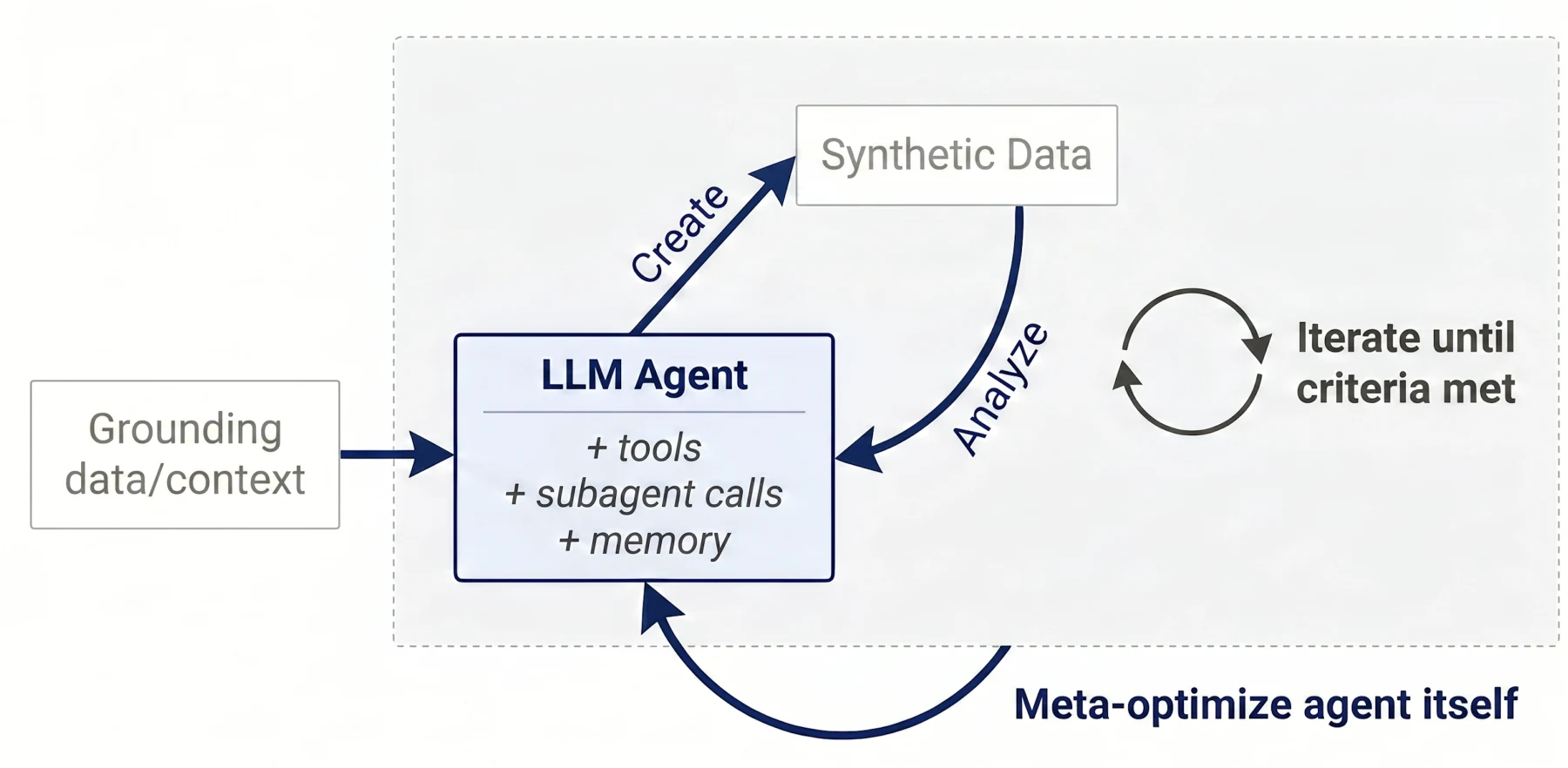 Autodata pipeline