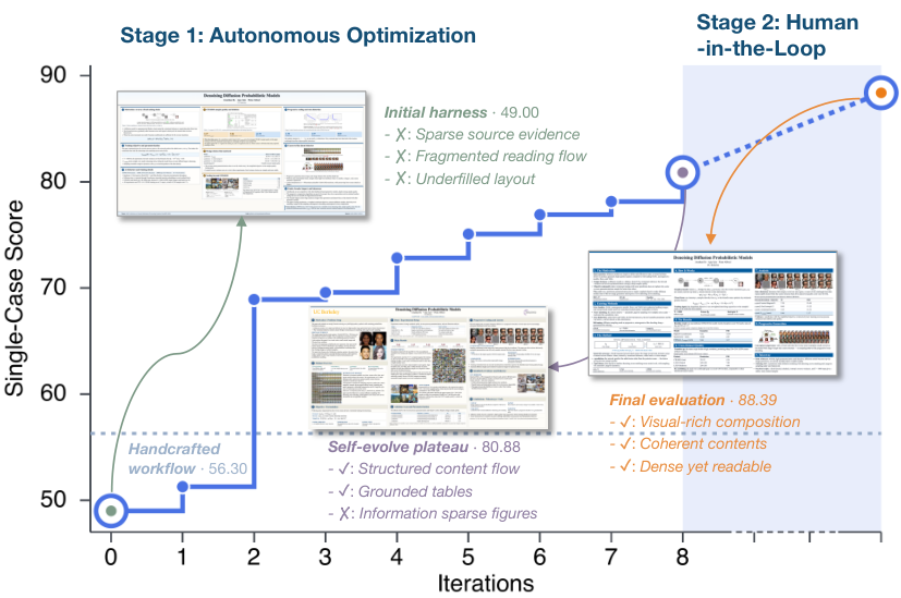 논문 Figure 1: Meta-harness iteration에 따른 대표 포스터 점수 변화와, 서로 다른 coding agent에 DesignHarness를 붙였을 때의 성능 상승을 보여 주는 공식 그림