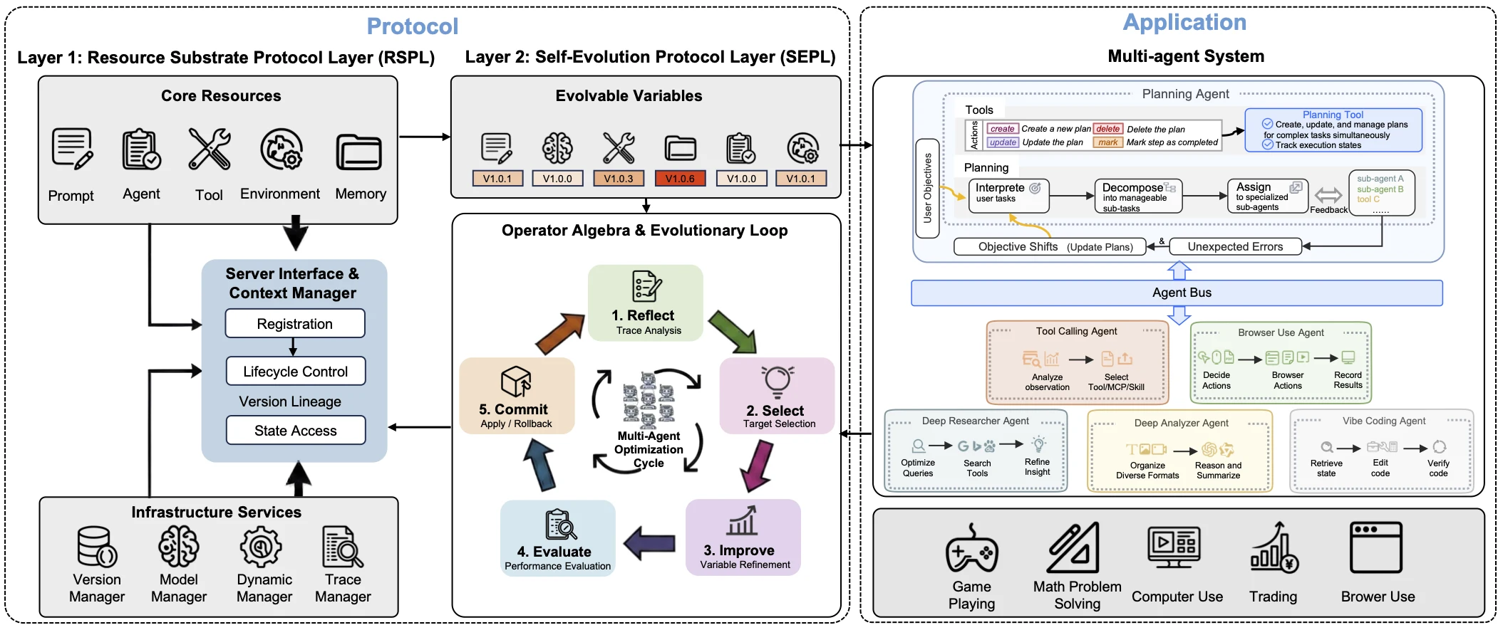 Autogenesis protocol architecture with RSPL resources, SEPL evolutionary loop, and multi-agent application layer