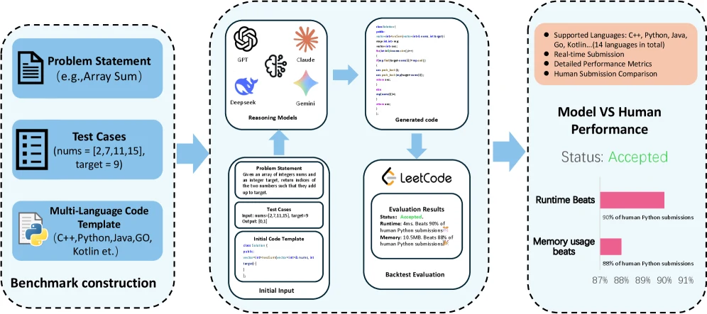 Autogenesis self-evolving code agent benchmark pipeline with problem statement, test cases, code generation, LeetCode evaluation, and human comparison