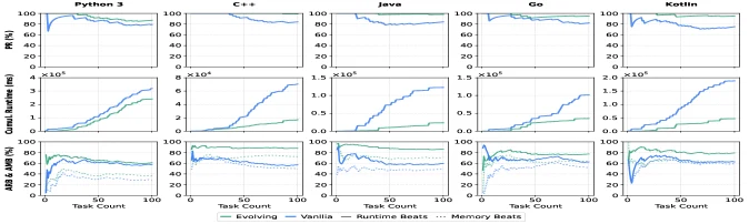 Autogenesis Figure 3 showing evolving versus vanilla pass rate, cumulative runtime, runtime beat, and memory beat across programming languages