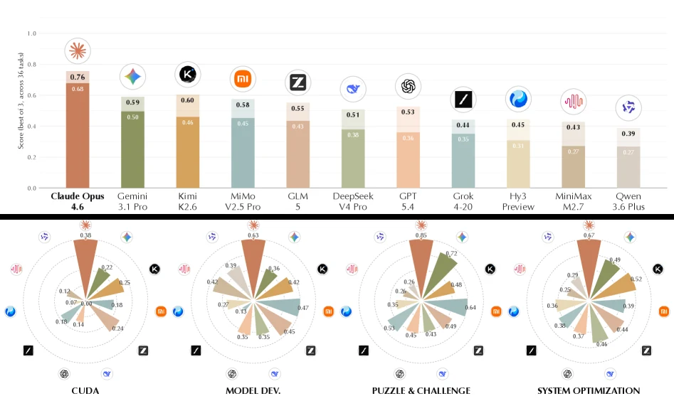 AutoLab official main result figure comparing frontier models across overall and category scores